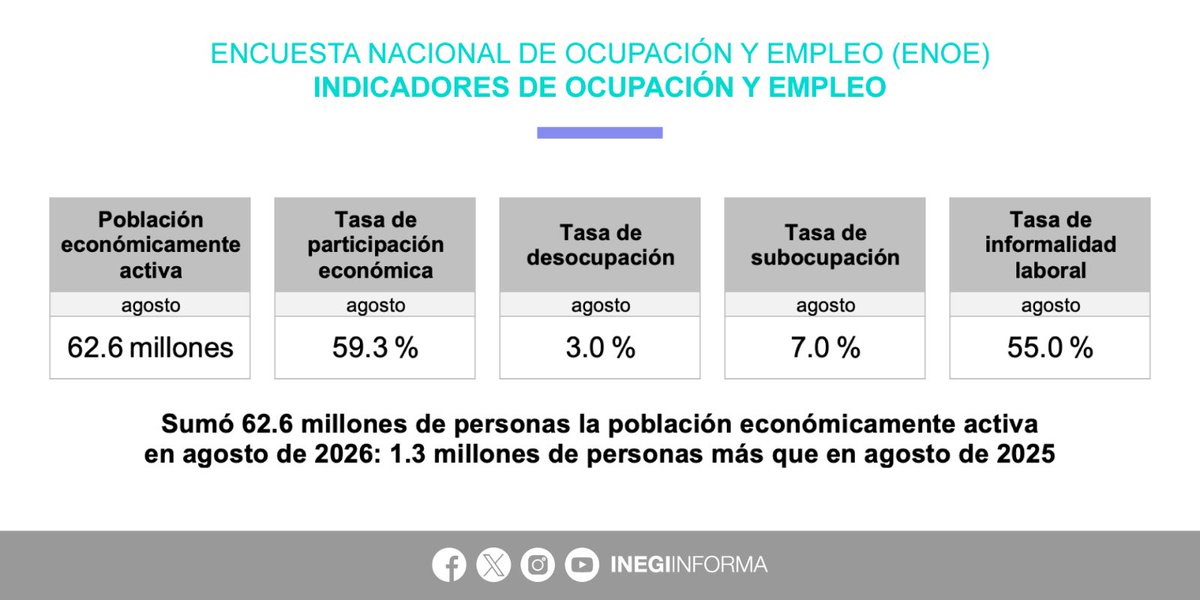 INEGI_INFORMA's tweet photo. De acuerdo con la Encuesta Nacional de Ocupación y Empleo #ENOE, en agosto 2026, la Población Económicamente Activa (PEA) fue de 62.6 millones.
Por su parte, algunas tasas de los indicadores seleccionados de la #PEA fueron las siguientes:
▪️59.3% participación económica
▪️3.0% desocupación
▪️7.0% subocupación
▪️55.0% informalidad laboral
📄 Consulta el boletín de indicador: https://t.co/3yKTmgYWiX
📊 Explora los datos: https://t.co/D3T3E0wIWV
