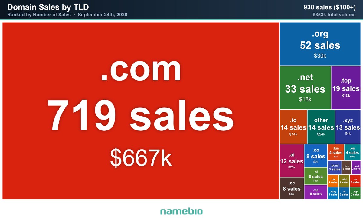 NameBio's tweet photo. Sales With History

📈 E-Citizen․com sold for $3,900 at Atom․com - up from $280 in August 2021 at NameJet.

📈 MoveDollar․com sold for $1,400 at Atom․com - up from $5 in November 2023 at Namecheap.

📈 WorkCentric․com sold for $3,053 at GoDaddy - up from $2,000 in December 2019 at BuyDomains.

📉 FutureExchange․com sold for $1,502 at GoDaddy - down from $2,888 in April 2013 at Afternic.

📉 Sango․org sold for $1,536 at Namecheap - down from $4,999 in May 2022 at Sedo.

Yesterday's Word Cloud + TLD Breakdown 👇