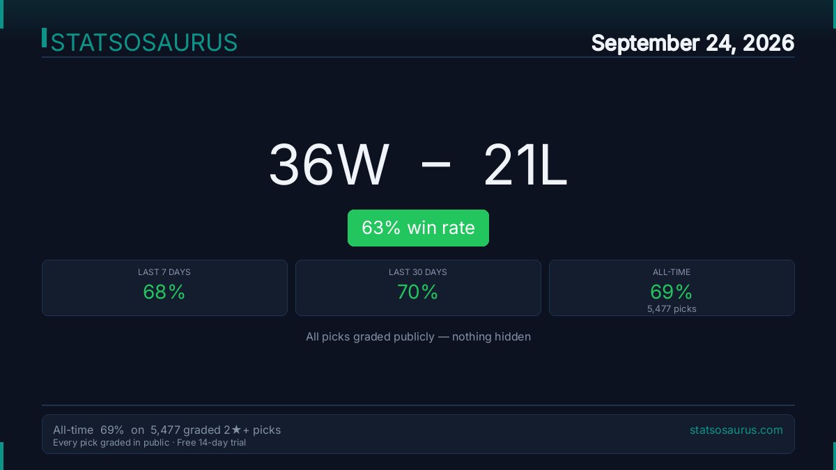 Statsosaurus's tweet photo. 📋 Sep 24 results: 36-21 (63.2%)

⚾ MLB · ⚽ Soccer · 🏒 NHL · 🎾 Tennis

🏆 All-time: 69.0% on 5,403 graded 2★+ picks
https://t.co/K4OoS6ljlR https://t.co/0B4I3D2BZU