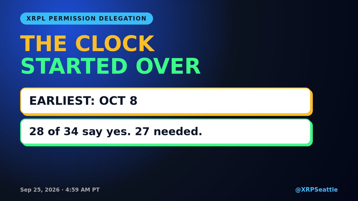 XRPSeattle's tweet photo. The XRP Ledger upgrade clock started over.

Permission Delegation lets one account give another account limited jobs, like sending payments or approving customers, without handing over its keys. Banks already split duties this way.

Support slipped, so the countdown reset. Now 28 of the 34 computers that vote on changes say yes, and 27 are needed. If that holds for 14 straight days, the earliest it can go live is Oct 8.

Does it make it this time, or slip again?