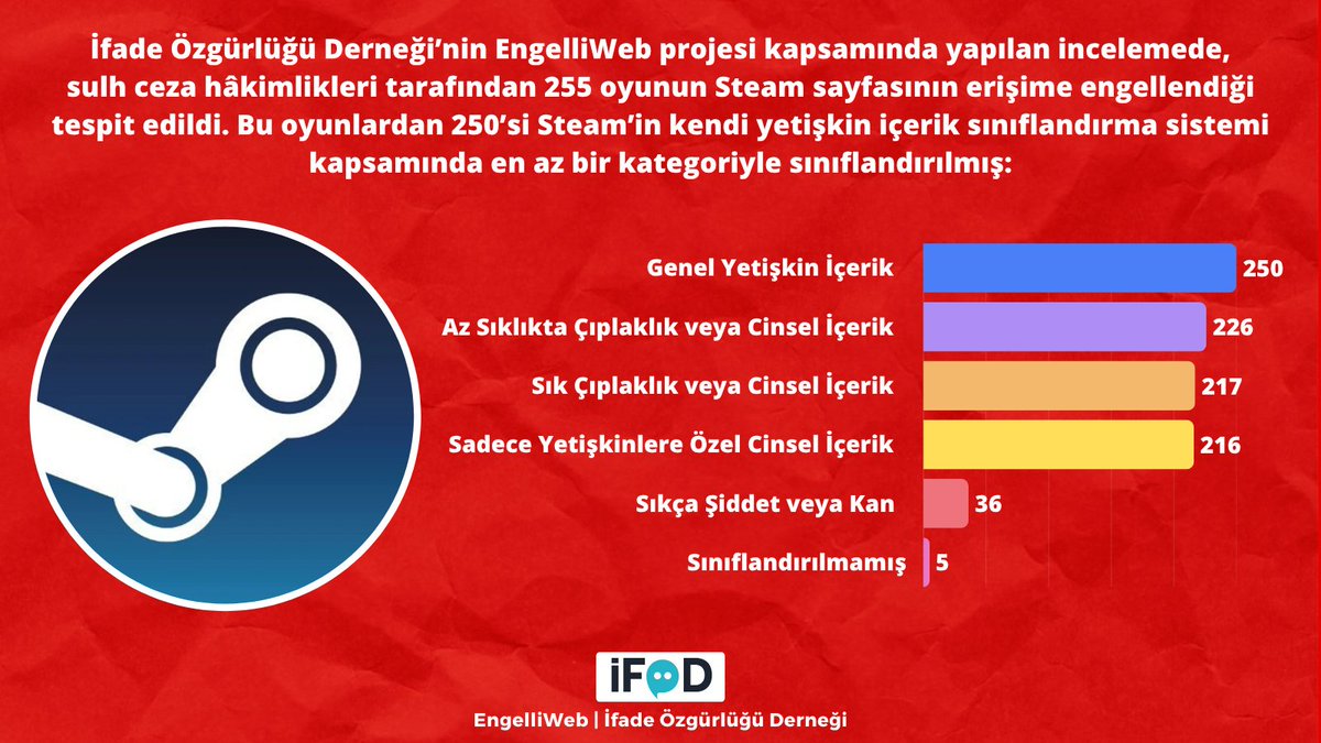 engelliweb's tweet photo. İfade Özgürlüğü Derneği'nin EngelliWeb projesi kapsamında yapılan araştırmada, sulh ceza hâkimliklerinin kararlarıyla Steam'deki sayfaları Türkiye'den erişime engellenen oyun sayısının 255'e yükseldiği tespit edildi.

• 255 oyunun 250'si @Steam tarafından yetişkin içerik kapsamında sınıflandırılmış durumda. 5 oyunda ise yetişkin içerik sınıflandırması bulunmuyor.

• Erişim engeli kararlarının teknik olarak uygulanmış olması, oyunların Steam tarafından Türkiye'deki kullanıcılara kapatıldığı anlamına gelmiyor.

• Oyun platformlarına ilişkin yeni düzenlemeler 1 Kasım 2026'da yürürlüğe girecek.

https://t.co/AwLB2eVSsu