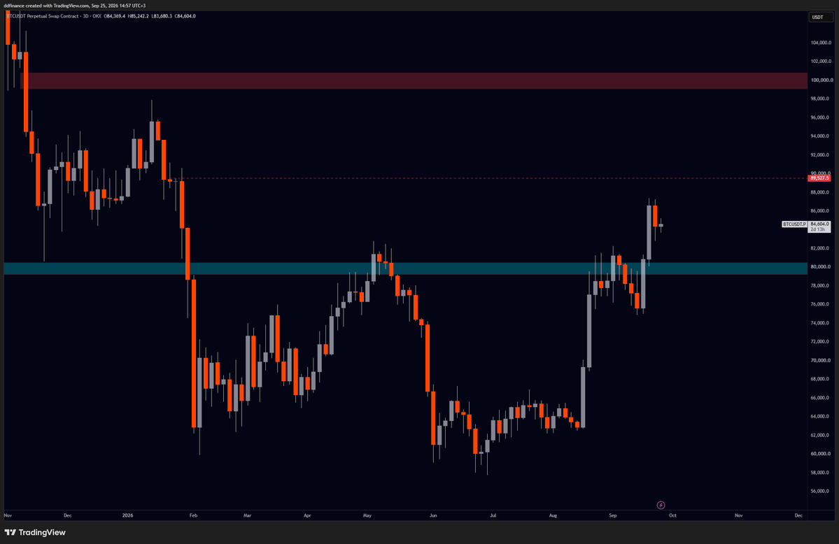 dd_finance's tweet photo. $BTC HTF / LTF

Selamlar, son 2 haftadır kripto tarafında keyifler oldukça yerinde. Spotlardaki karlarımı realize ettim, vadeli işlemlerim büyük bir başarıyla ilerliyor, açıkçası keyfim çok yerinde, umarım sizlerin de öyledir.

BTC tarafında gelecek olursak ;

Uzun vadeli olarak kırmızı kesikli çizgiye ulaşmasını ve kırmızı kutu mavi kutu arasında range hareketi oluşturacağını düşünüyorum bu sebeple önemli olarak çizdiğim alanların kısa vadeli işlemlerimden bias belirleyici olarak kullanacağım.

Olabildiğince kafa karıştırmayan anlayan kişinin direkt grafiklere entegre etmesi ile kullanılabilecek alanlar paylaşmaya çalışıyorum. HTF'de önemli birçok yer var ancak paylaştıklarım benim için en önemli olan bölgeler. 

Kısa vadeli analizleri ve geçen hafta paylaştığım işlem/analiz güncellemelerini yorumlarda güncelleyeceğim. 

Başarılar.