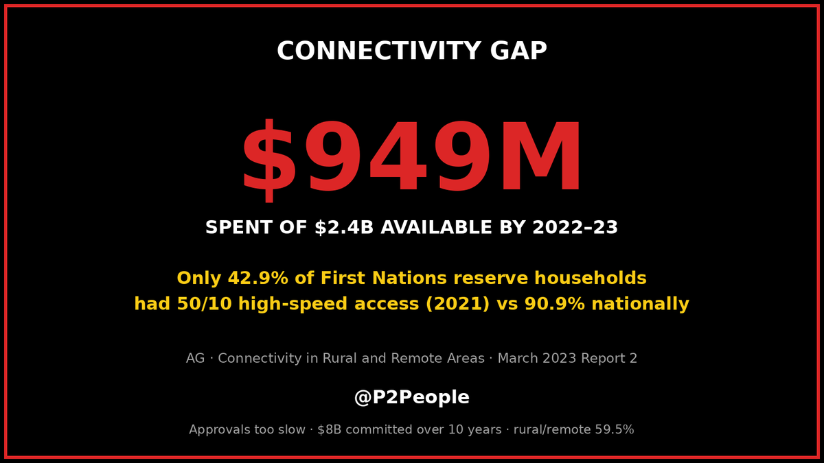 P2People's tweet photo. $949M spent of $2.4B available for rural/remote connectivity by 2022-23. Approvals took too long. On First Nations reserves only 42.9% of households had 50/10 access in 2021 (vs 90.9% nationally). Auditor General March 2023 Report 2. Follow for one AG fact a day. Peaceful Nov 5 2027. #CDNPoli