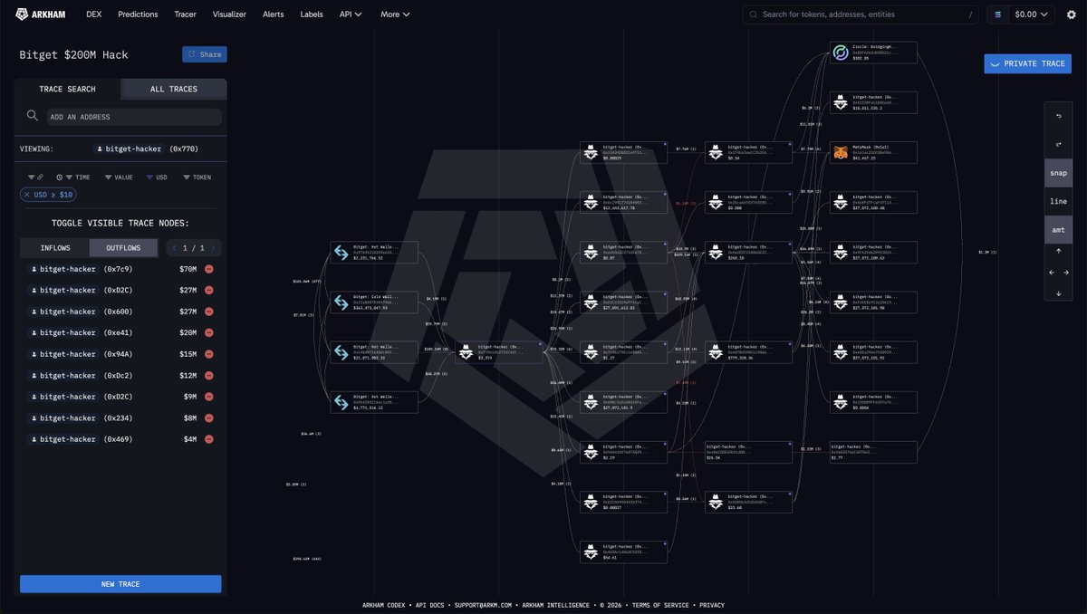 arkham's tweet photo. BITGET $350M HACK: POST MORTEM

Between 18:31 and 21:23 UTC yesterday, Bitget was drained for $350M across 7 chains, with 5 wallets compromised. Arkham has labelled 26 hacker addresses so far.

Here’s what happened after the attack: https://t.co/Jc6xLRdJ5U
