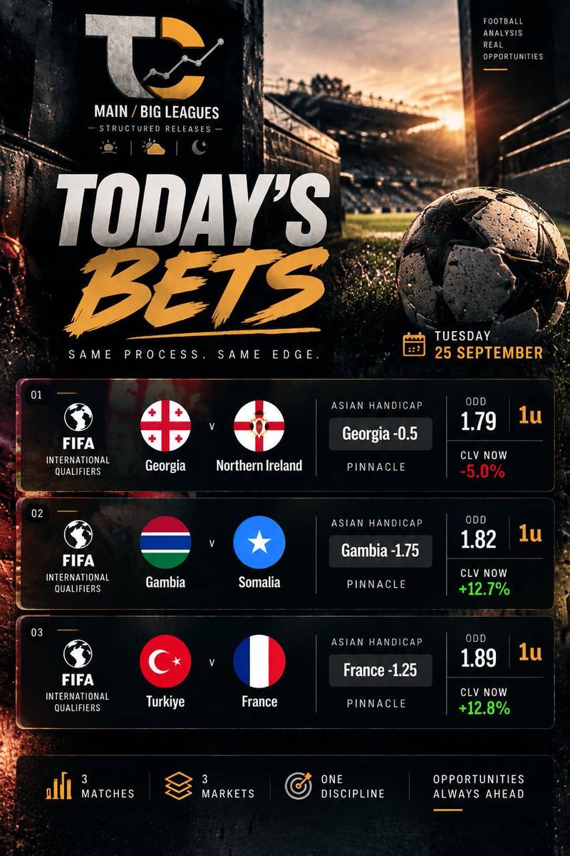 diegothepunter's tweet photo. As posições de hoje já estão definidas. 🎯
 
🇫🇷 France -1.25 @ 1.89 — 1u
🇬🇲 Gambia -1.75 @ 1.82 — 1u
🇬🇪 Georgia -0.5 @ 1.79 — 1u

Todas enviadas previamente no TCs Structured Release / Fixed Posting Times.

Agora, olha o que aconteceu com os preços. 👇