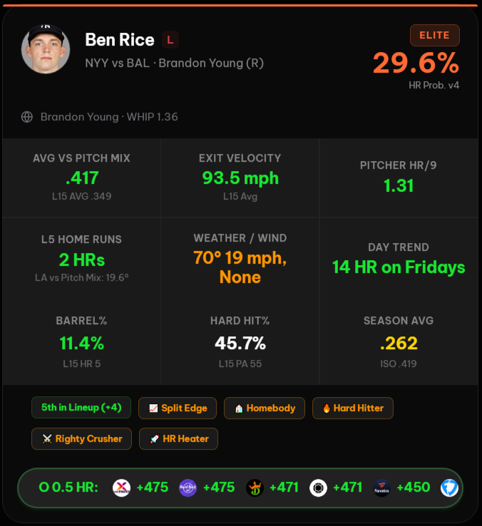 SwiftProps's tweet photo. 🚨 HOMERUN LOOK: BEN RICE (Game 2)🚨

📊 Why the model likes him:
🔥 .417 AVG vs Today’s Pitch Mix
💥 93.5 MPH Average Exit Velocity
🚀 11.4% Barrel Rate
📈 45.7% Hard-Hit Rate
⚾ 2 HRs over his last 5 games
🎯 Facing Brandon Young, who allows 1.31 HR/9
📅 14 HR on Fridays this season
⚔️ Split Edge + Homebody + Hard Hitter
⚔️ Righty Crusher + HR Heater

👉 Want more plays like this?
📊 https://t.co/XDArPZcckY 3 Days Free