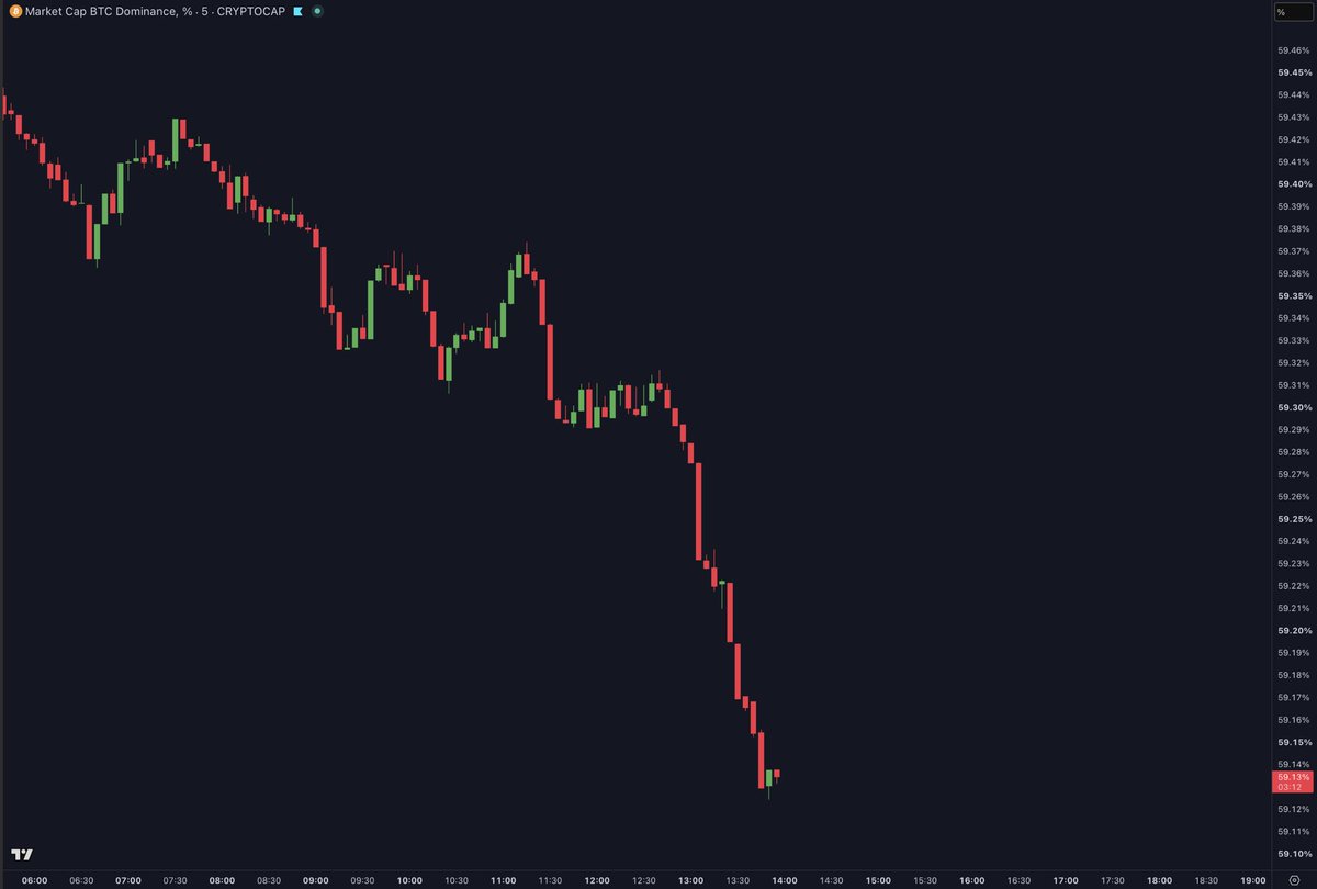 cryptorover's tweet photo. BITCOIN DOMINANCE IS DROPPING LIKE A STONE! https://t.co/XUAVaci4KR