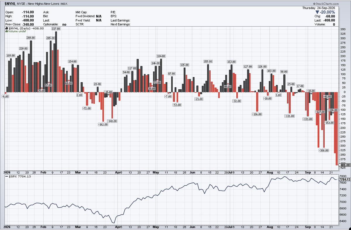 $NYHL Yesterday was the worst reading of the year for the NYSE New Highs - New Lows.