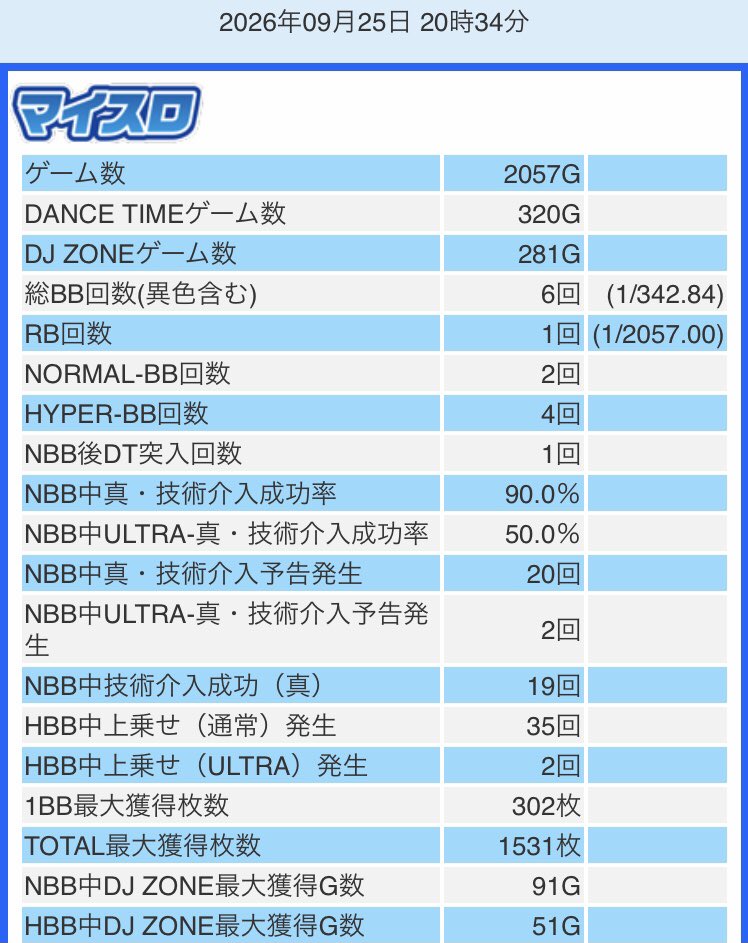 ryoprogame's tweet photo. 平日📀ウルリミ🌈かどおわ～
投資42k
回収30k (~˙ᵕ˙)~ 

初当たりまでに35kかかりました～🥱ᐝ
更に追加投資始まって今日終わったわ～😑と思ったら、2回目のBB消化後リーゼントSTART→80で反転～300G終&amp;1500枚とV字回復‼️☺️

う～～ん、この台疲れるww🤣

お疲れ様でした～(꜆*ˊᵕˋ)꜆🍵 https://t.co/HiRXPqLFu3