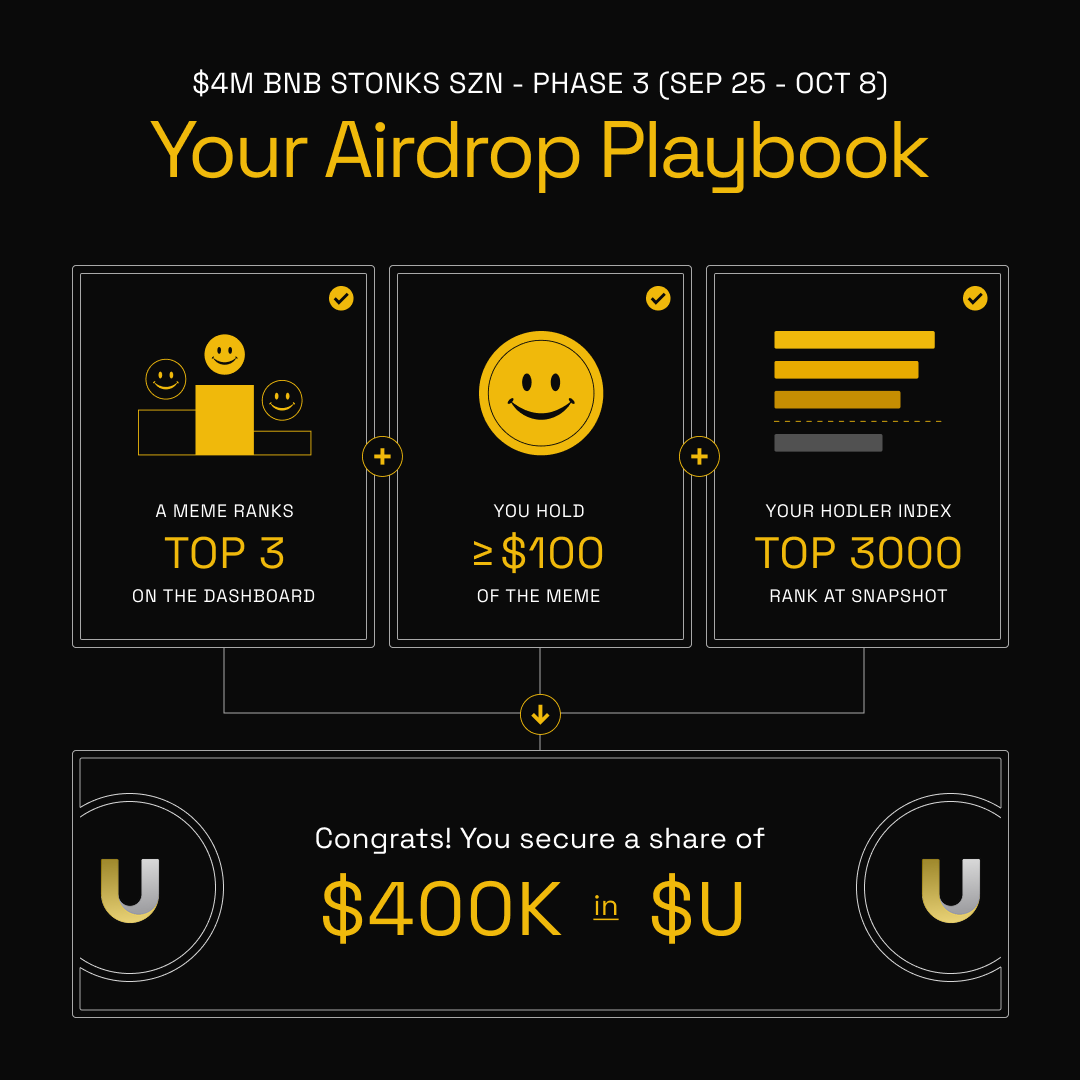 BNBCHAIN's tweet photo. Phase 3 of the $4M BNB Stonks Szn is now live.

New phase. New leaderboard. $400K in $U up for grabs.

Here’s how it works:
- Eligible stock memes compete for Top 3 on the Meme Ranking Dashboard
- Hold at least $100 of any one Top 3 stock meme
- The Top 3000 wallets based on HODLER Index (measured by how much and how long you hold) to qualify

Live from Sep 25 to Oct 8. Winner announcement and airdrop distribution by Oct 9.

Open to stock-meme pairs across @bstocksfinance, 4Stock, @Ondo, @xStocksFi & @Paimon_Finance’s pre-access assets launched on @fourdotmemezh, @flapdotsh & @GeniusTerminal. Stock memes listed on a Tier-0 CEX are not eligible for ranking. Wash-trading and bot filters apply.

All updates will come from the official BNB Chain X account.

Let the fun begin!