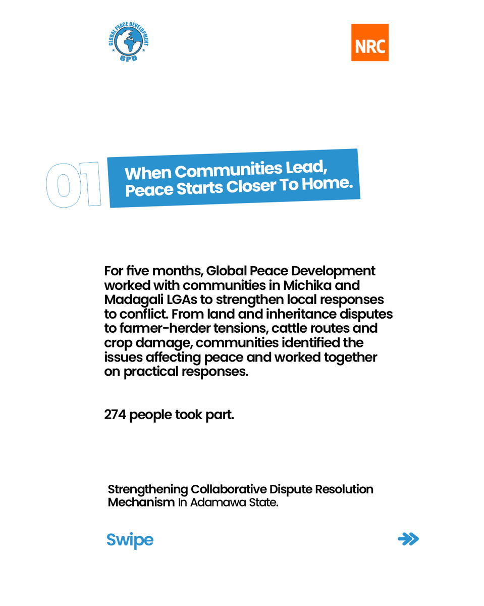 globalpe2's tweet photo. Over 5 months, GPD and @NRC_Norway worked with over 274 people in Michika and Madagali, Adamawa, to resolve land, inheritance, and farmer-herder disputes.
30 peace actors trained. WOPEMP, a women-led mediation platform, launched.
Work continues.
#GPD #NRC #Adamawa https://t.co/lCpu0X0VRs