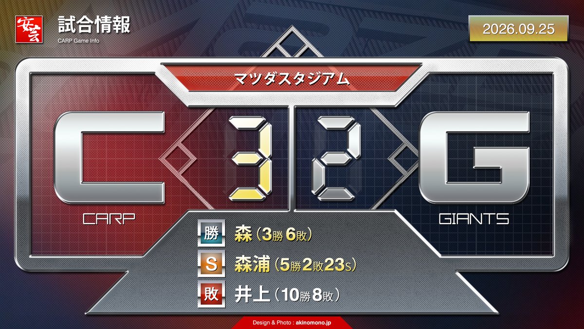 carp_akinomono's tweet photo. 【カープの試合結果】勝田成が決勝打含む3安打1打点。偉大な先輩のルーキーイヤーの安打数を超える（2026年9月25日）
https://t.co/lhcnqs6U2Y
｜
｜
#carp #カープ #こいほー https://t.co/tE4LeSQWXp