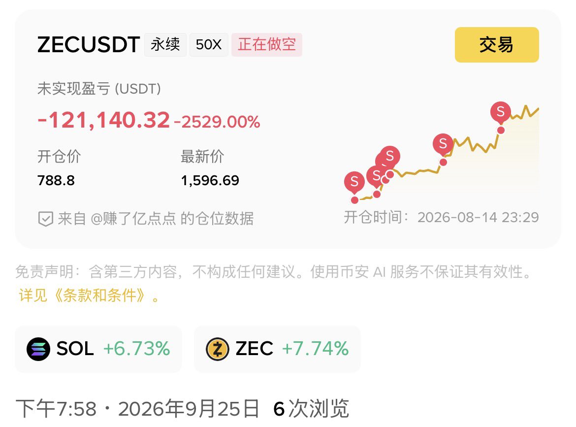 ElevenLi48781's tweet photo. $SOL 都122了，我恨$ZEC ！！！ https://t.co/q0Exhg3UPZ