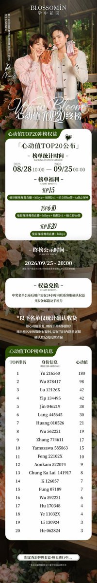 Blossomin2026's tweet photo. 直播入场权益TOP20终榜公布！恭喜以下20位粉丝宝宝！记得联系客服，登记兑换事宜！

 #BlossominxZeeNuNew https://t.co/lXonhVA7h1