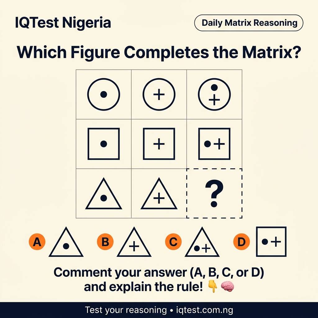 IQTestNigeria's tweet photo. Which figure completes the matrix? 🧩
Examine how the figures change across rows and columns:
• Row 1: Circle with dot, Circle with plus, Circle with both
• Row 2: Square with dot, Square with plus, Square with both
• Row 3: Triangle with dot, Triangle with plus, [ ? ]

Options: A, B, C, or D?
Comment your choice and explain the rule you used! 👇🧠