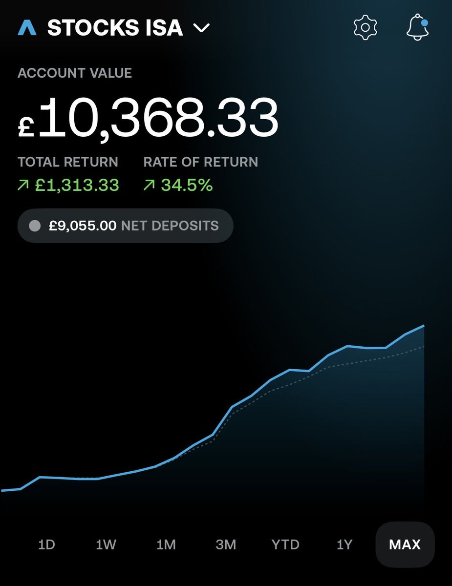 reeceseo's tweet photo. Finally hit 10k invested. Little milestone but it’s always good to celebrate the journey.

Sitting on around 50k cash too but that’s for my first property.

Grateful for the discipline I’ve built. https://t.co/sxNifRLqda
