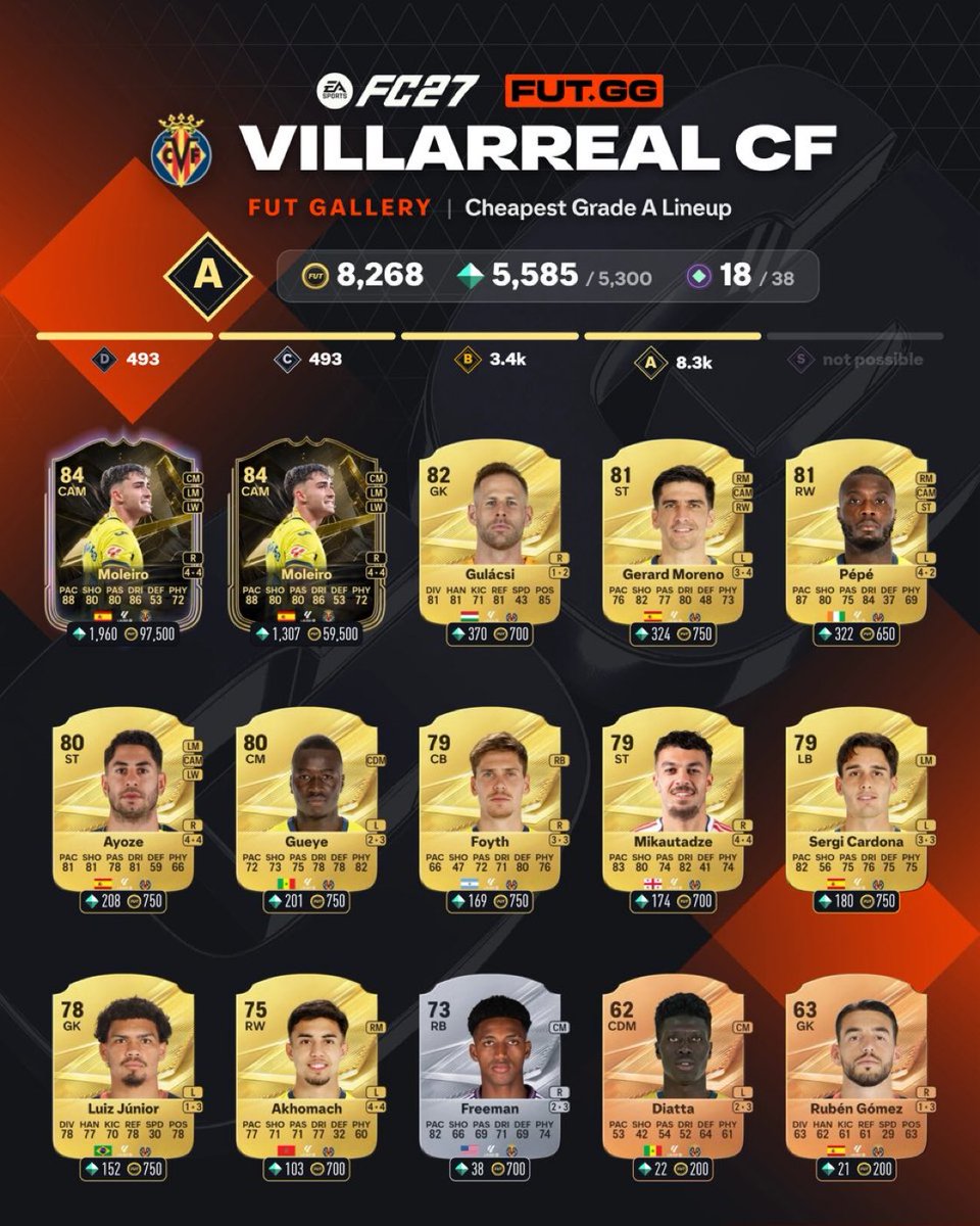 FUT_Z5's tweet photo. تقدر تجيب 18 توكن بسهوله 🚨🚨🚨🚨

💸 خسارتك راح تكون بحدود 9K
✅ تشتري لاعبي فياريال بالصوره
🚫 كل لاعب تشتريه اعرضه للبيع مباشره
1️⃣ روح للجاليري
2️⃣ الدوري الاسباني : فياريال 
3️⃣ استبدلهم https://t.co/CykmeHGRPm