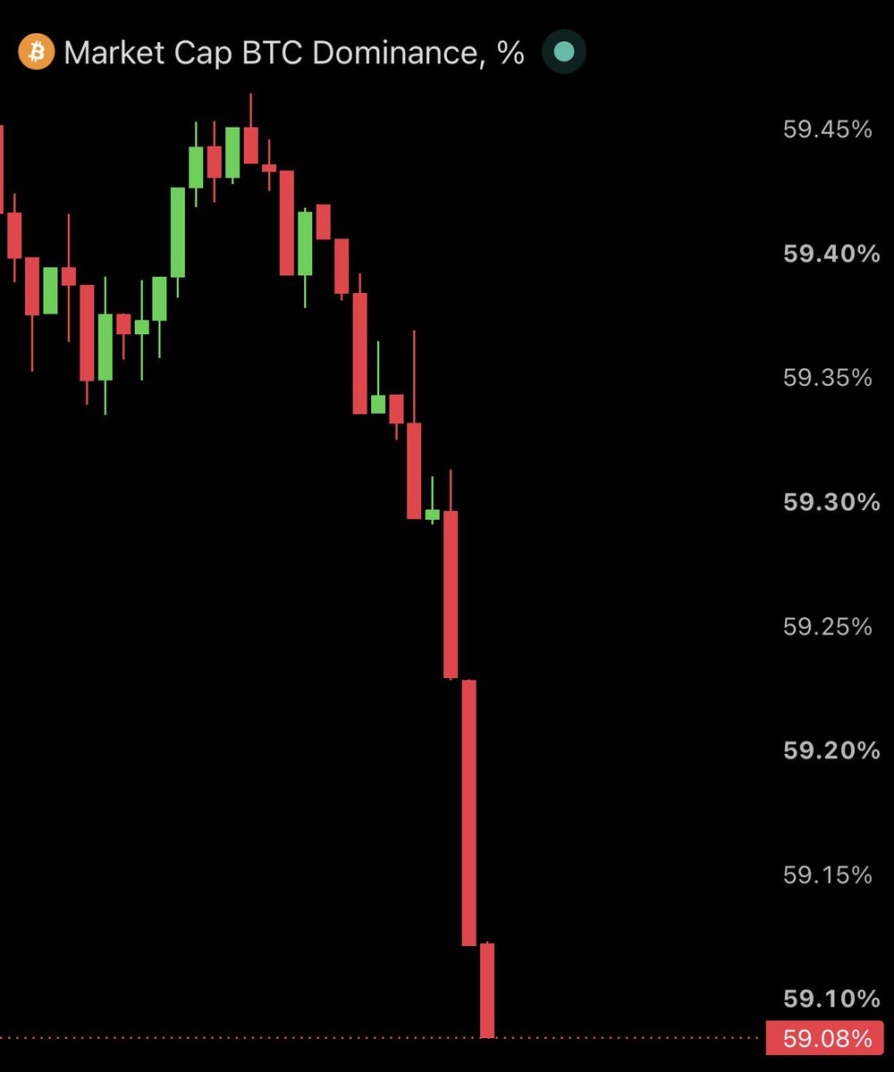 AshCrypto's tweet photo. BITCOIN DOMINANCE IS DROPPING HARD! 
 
MONEY IS ROTATING TO ALTCOINS! https://t.co/t128hkNhG1
