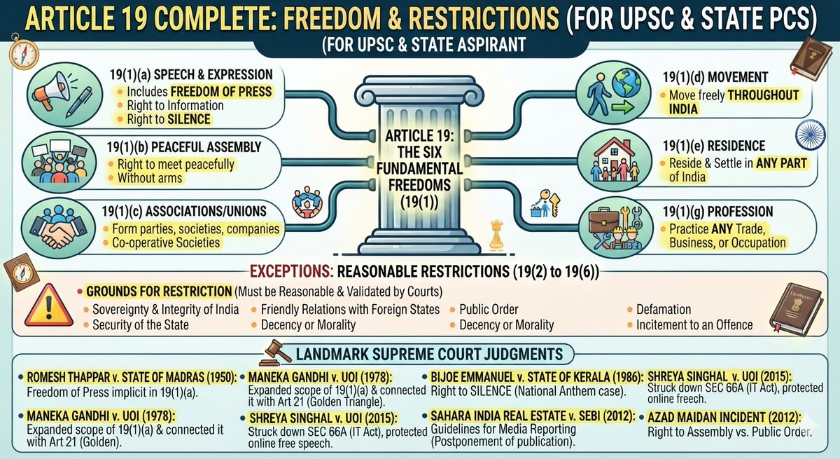 simplifyupscpcs's tweet photo. ⏺️UPSC/BPSC/UPPCS POLITY REVISION
➡️MOST IMPORTANT ARTICLES OFTEN ASKED IN YOUR EXAM
Article 19 of the Indian Constitution and Landmark supreme court judgement related to it.
#Article19 #landmarkscjudgement #polityrevision
#upsc #bpsc #uppcs