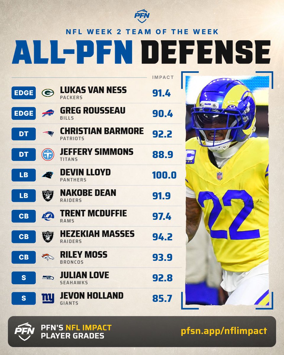 PFN365's tweet photo. The top NFL defensive players at every position in Week 2, per PFN's Impact metrics 😤 https://t.co/YVRpVHWxuP