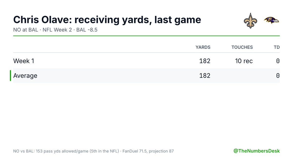 TheNumbersDesk's tweet photo. Chris Olave had 182 receiving yards on 10 catches in Week 1.

BAL allows 153 passing yards a game, 5th in the NFL against the pass.

FanDuel: 71.5. Projection 87. The form says over.

NO at BAL · BAL -8.5 https://t.co/qXcWovzARU