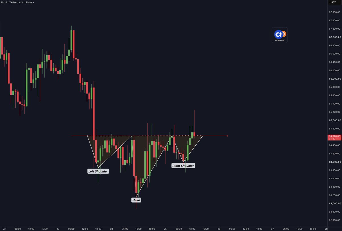 cryptorover's tweet photo. Bitcoin H&amp;S pattern here! 

Something BIG is coming. 👀 https://t.co/S5l9GNjr5m