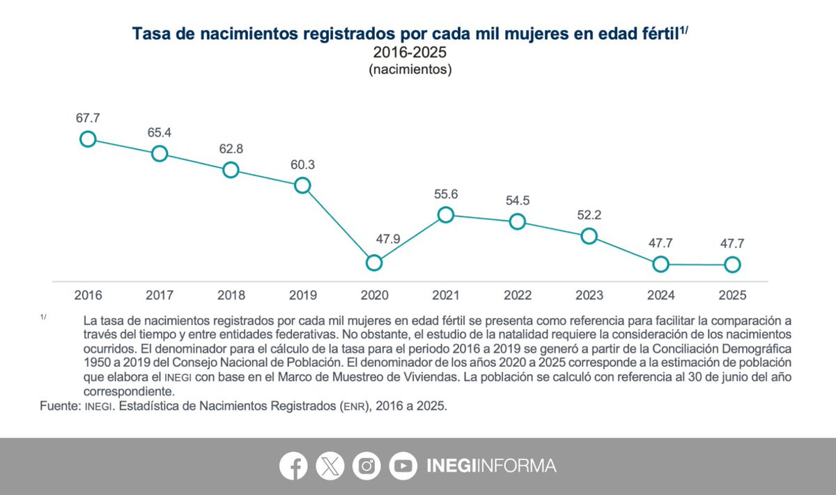 INEGI_INFORMA's tweet photo. En México, durante 2025, se registraron 1,678,532 nacimientos, con el siguiente desglose:
🚺 49.5%
🚹 50.5%
◻️ En 7 casos no se especificó el sexo

La tasa de nacimientos registrados por cada mil mujeres en edad fértil (15 a 49 años) fue de 47.7.

Las entidades federativas con las tasas más altas de nacimientos registrados por cada mil mujeres en edad fértil fueron:
▫️Baja California, con 86.6
▫️Chiapas, con 83.9
▫️Durango, con 61.0

Las más bajas:
▫️Ciudad de México, con 31.1
▫️Yucatán, 35.9
▫️Estado de México, con 36.1

📄 Consulta el comunicado de prensa: https://t.co/ZI0kaAChOW

📊 Explora el reporte de resultados: https://t.co/H03wUj7eno