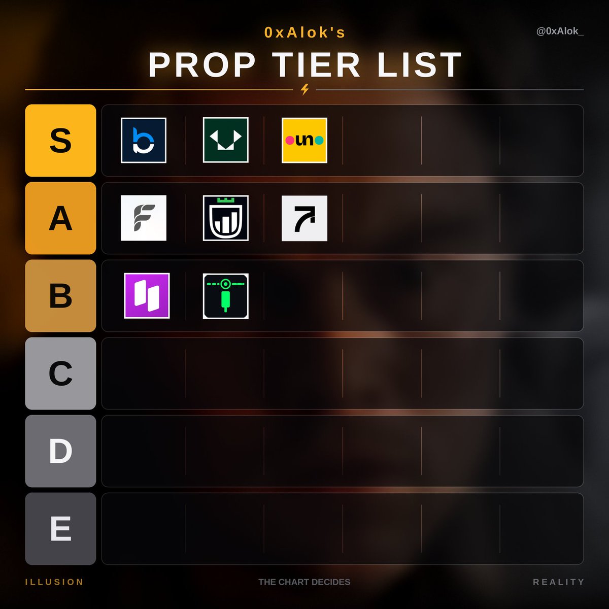 0xAlok_'s tweet photo. OFF-CHAIN PROP FIRM TIER LIST 📊

I felt there was a need for a separate tier list for off-chain prop firms.

Comparing them directly with onchain firms doesn’t really make sense, Web2/off-chain firms are generally much cheaper, so here’s my updated list 👇

🏆 S TIER  GOATED

These are the firms I’d put at the top of the off-chain list.

@breakoutprop : backed by @krakenfx 
The GOAT of the prop industry 👀
But fees are still pretty high compared to other prop firms
👉 Join here : https://t.co/qiDkOH9c2p

@VestExchange  backed by @coinbase 
50x leverage on NQ
10x leverage on BTC
Lowest fees among the futures firms I’ve tested
Cheap accounts 🔥
25K max account size is the main limitation
👉 Join here : https://t.co/iWR49gci3g
Use 0XALOK code for 5% OFF

@BungeeExchange backed by @coinbase
(Yeah, I got early access to test it 😎)
Very low fees + low slippage
No news restriction
120-second minimum holding time
Profit is capped for the first few months after launch
But honestly, I think the cap will be more than enough for most traders 👀

🅰️ A TIER : CHEAP BUT WITH RULES
Good firms, but they come with a few extra restrictions.

@tryferm 
Completely revamped UI feels fresh 🔥
New ±5 min restriction
1.2% max-risk rule
3 profitable trading days

@MyFundedPerps backed by @MyFundedFutures
±10 min news restriction
After payout, drawdown resets to the account starting balance so you need to leave a buffer for future trading
On-demand payouts
👉 Join here : https://t.co/v1mU7VVAqp 
Use 0XALOK code for 20% OFF

@VerticalPropX
Moved up to A tier because they allow news trading
60% profit deduction on news trades
5-day payout cycle
Slightly more expensive side
👉 Join here : https://t.co/HXgQ1XwmuR
Use 0XALOK code for 10% OFF

Which off-chain firm are you currently trading? 👀