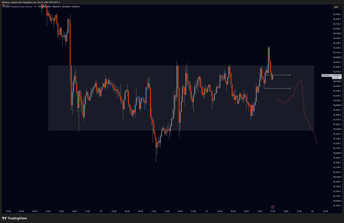 dd_finance's tweet photo. $BTC LTF

İki beyaz çizginin kaybı ile yapılacak geri dönüşlerde fiyatın önce alan olarak belirlediğim seviyelerin en altına sonrasında ise HTF'de bıraktığı imbalance alanını temizlemeye gideceğini düşünüyorum.

Öte yandan fiyat 85800 seviyelerini görürse 89k hedefli long pozisyonlar oluşturacağım.