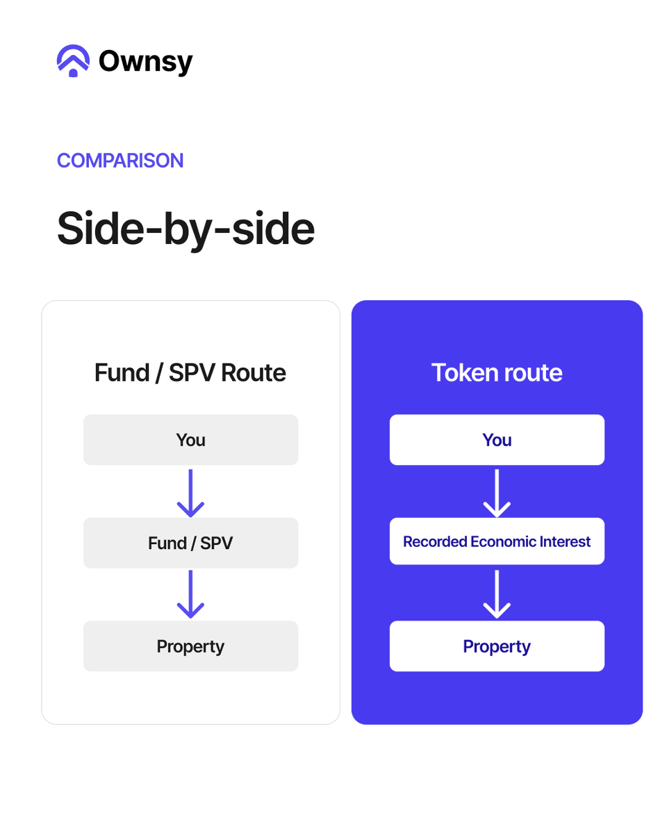 Ownsyofficial's tweet photo. 2/2 Tokenised" and "crowdfunded" real estate get used interchangeably online. They shouldn't be.
Swipe through for the actual structural difference https://t.co/fx8ZPTUX2U