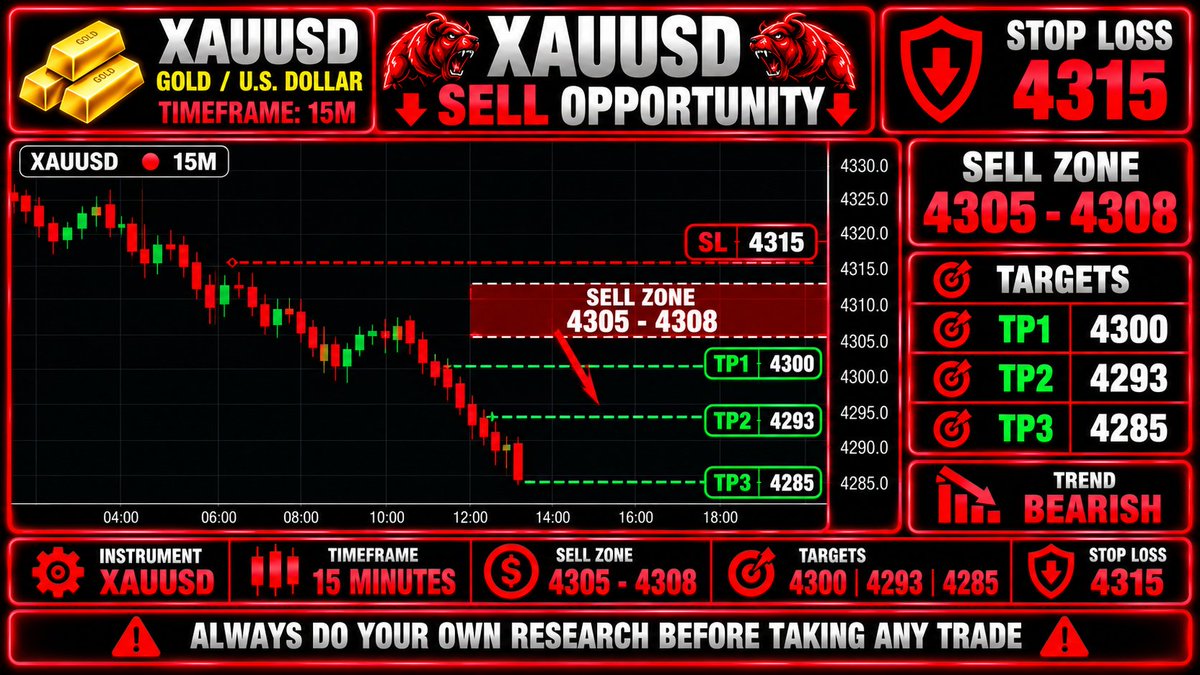 ProMatthewHenry's tweet photo. 🚨 XAUUSD SELL OPPORTUNITY 🚨

🔴 Instrument: XAUUSD

🔴 SELL ZONE: 🔹 4305 – 4308

🎯 TARGETS: 4300 🎯 4293 🎯 4285

🛑 STOP LOSS: 4315

Link in bio

#XAUUSD #GoldTrading #ForexSignals #SellSignal #ForexTrading #Gold #TradingSignals #ForexTrader #Pips #VIPSignals https://t.co/Bn1doRKa7j