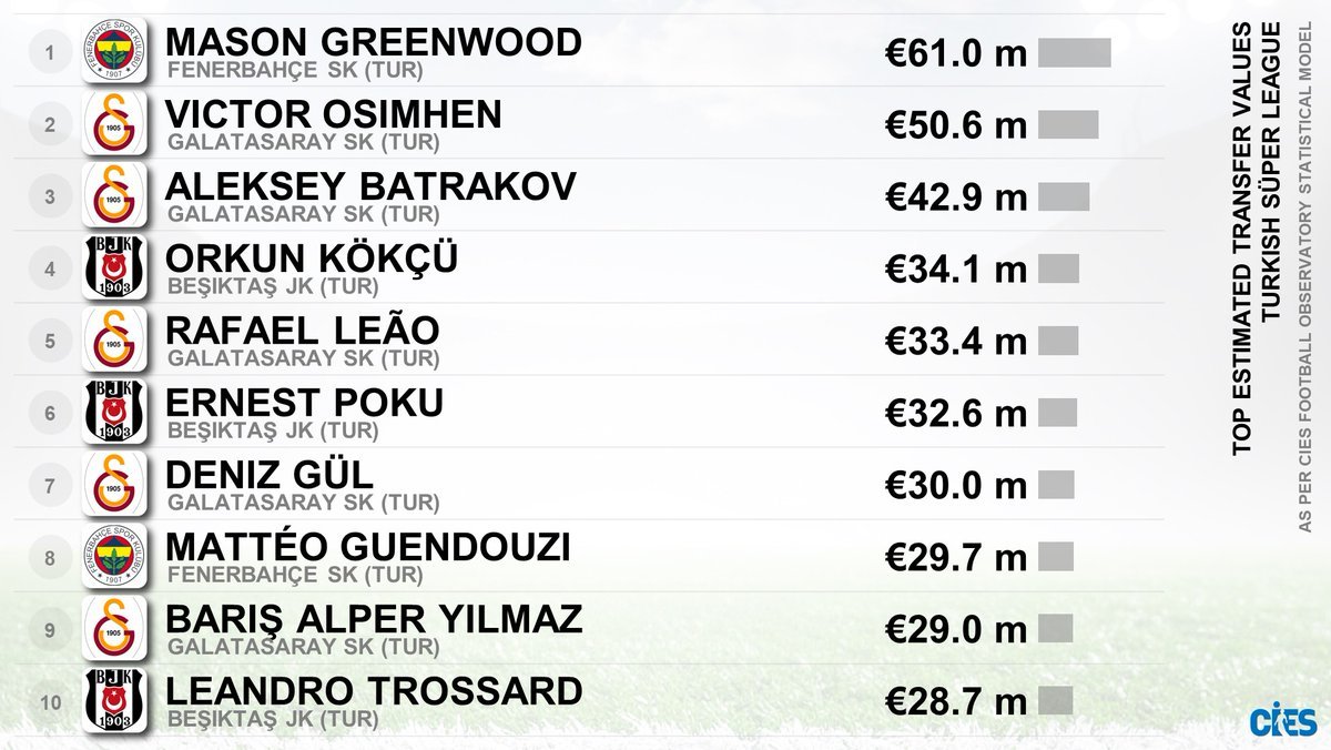 1907Bros's tweet photo. 💰 CIES'e göre Süper Lig'in en değerli oyuncusu 61 milyon € ile Mason Greenwood oldu. https://t.co/D8nYA6uR6x