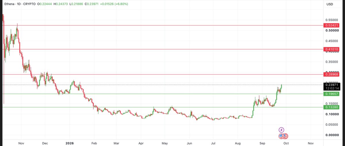 murtaza's tweet photo. another win with $ENA up 63%

lots of people fudded themselves out of it cause of oct 5 unlocks

for example same with $XPL which pumped 30% instead on unlocks

however unlike plasma, ethena bought out almost all investors with oct 5 being last unlock

much more to come from ENA https://t.co/DCvfeCGW7U