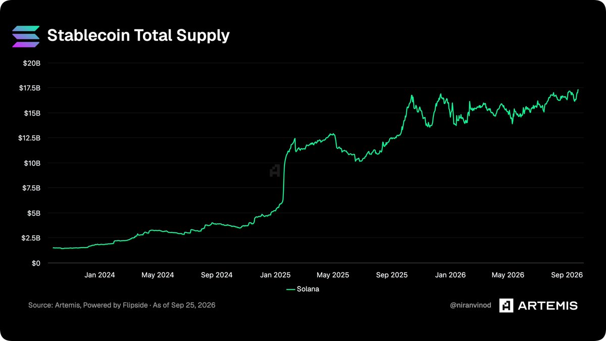 solana's tweet photo. JUST IN: Stablecoin supply on Solana hits a new all-time high of $17.3B https://t.co/rNKm1BPD0L