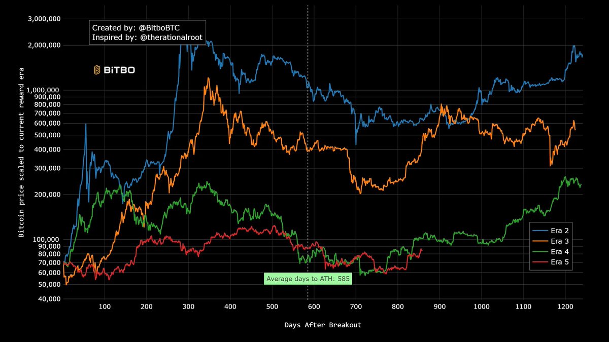 KillaXBT's tweet photo. Exciting times ahead... $BTC 

Don't overcomplicate things in a bull market. https://t.co/dQLJ9YryAt