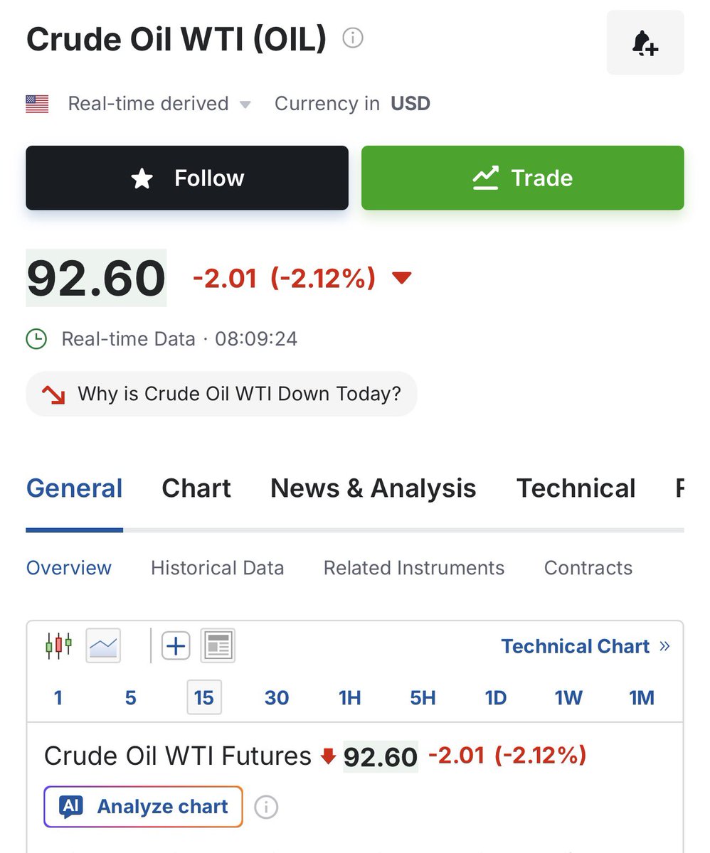 SassySouthern2U's tweet photo. Oil at $93 does not come with a $4.50 price tag attached. 

History already proved that.
15-year snapshot — annual average WTI crude vs. U.S. 
regular gas at the pump (EIA):

2011 — oil $94.88 — gas $3.52

2012 — oil $94.05 — gas $3.62

2013 — oil $97.98 — gas $3.51

2014 — oil $93.17 — gas $3.36

2015 — oil $48.66 — gas $2.43

2018 — oil $64.94 — gas $2.72

2020 — oil $39.16 — gas $2.17

2022 — oil $94.90 — gas $3.95

2023 — oil $77.58 — gas $3.52

2024 — oil $76.63 — gas $3.30

2025 — oil $65.39 — gas $3.10

Right now: WTI ~$92–$93. National regular ~$4.49 (AAA, 9/25/26).

WTI annual — EIA/FRED: https://t.co/cZ3Ih2STS6

U.S. regular gas annual — EIA: https://t.co/LDVcdGIVr3

Live WTI: https://t.co/HNFXmT8lRi

Pump today: https://t.co/SPFuTIEEfH

Oil companies posted monster quarters this summer!

https://t.co/f0MzYDIvNP

Trump already called them out. June 24: said the pump wasn’t falling with crude, called it gouging, told DOJ to look at it. 

https://t.co/uE3nrEf9u2