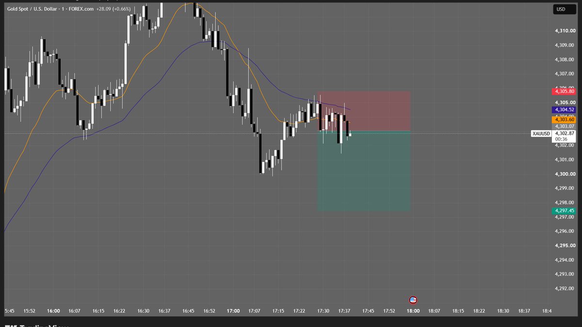 Ppeak_Fx's tweet photo. $XAUUSD https://t.co/pUSeOsbcO0
