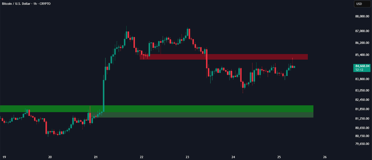 Wealthmanager's tweet photo. $BTC is back at the same resistance for the third time.

The $85.4K–$85.9K zone has rejected price twice already, while $81.2K–$81.8K remains the key support.

Break and hold above resistance, and $87K comes back into play. https://t.co/s4vG3GAB64