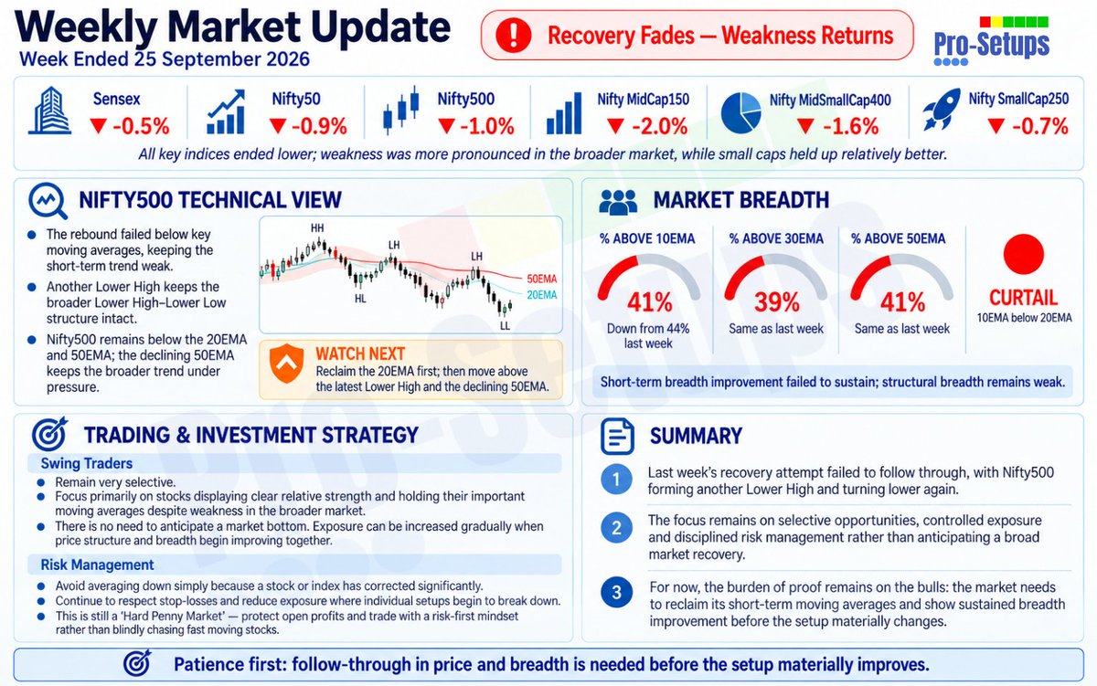 ProSetups_'s tweet photo. 2026#39: Recovery Fades as Weakness Returns
Last week's recovery attempt fails to follow through as Nifty500 turns lower below key moving averages and breadth remains weak.

Read more in this week's newsletter: https://t.co/5hNINrTNna