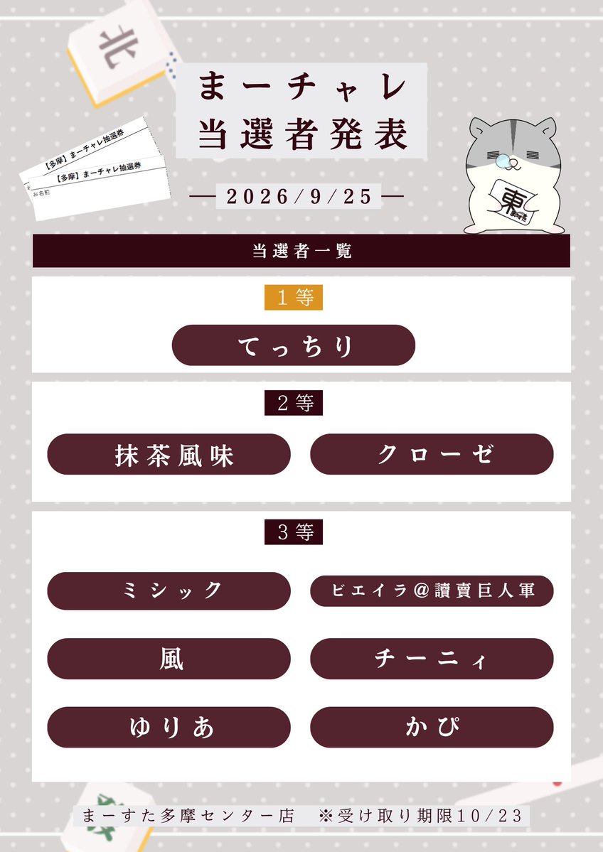 marsta_tamac's tweet photo. 【まーすたチャレンジ当選者のお知らせ】
今週のまーすたチャレンジの当選者発表です。

抽選の結果、こちらの皆様が当選いたしました！

受け取り期限が4週間となりますのでお早めにご来店ください。
また、こちらの結果は公式LINEでも確認が出来ます！

友だち追加はコチラ↓
https://t.co/VIh3bD5SEq