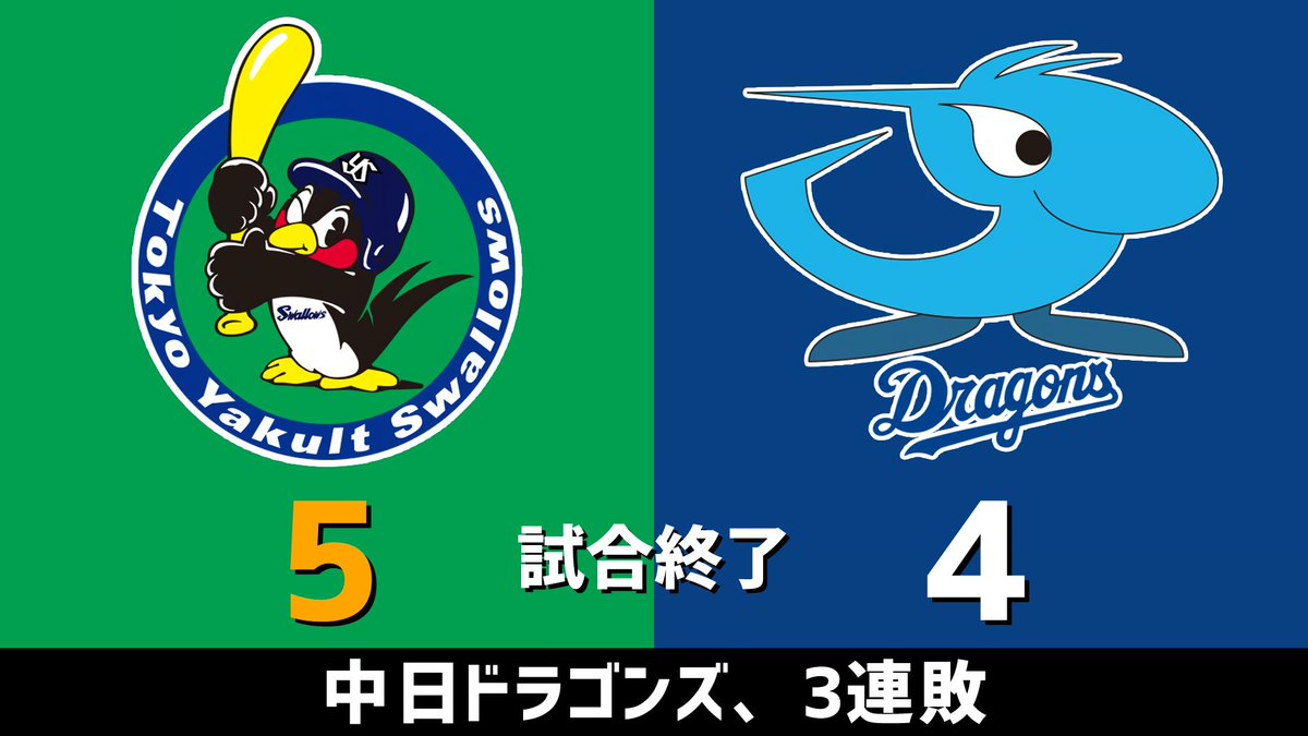 gnomotoke's tweet photo. セ・リーグ公式戦 ヤクルトvs.中日 2026.09.25
中日ドラゴンズ、4-5で敗戦。3連敗です。

中｜2 0 2  0 0 0  0 0 0 ＝4
ヤ｜4 0 0  1 0 0  0 0 x ＝5

【全打席結果はこちらから】
⇒ https://t.co/R6HTnj9JWq #dragons #中日ドラゴンズ https://t.co/CF2N44rPJT