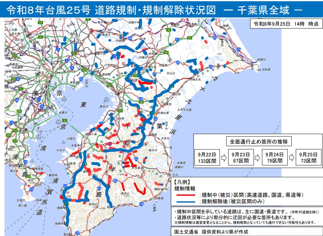 kumagai_chiba's tweet photo. 県内の通行止め・復旧状況が分かるマップを公開しました（主に高速道路・国道・県道）。
引き続きご不便をおかけしますが、関係機関と連携しながら鋭意復旧を進めています。

【通行止め個所数】
9/22：133区間
9/23：87区間
9/24：79区間
9/25：73区間

市町村道は基本は市町村が順次復旧しますが、停電復旧に必要な区間は、停電復旧プロジェクトチームで東電と情報を共有し、県道・市町村道の区別なく、国・県が体制を作って道路啓開を進めていきます。

従事頂いている建設事業者、従事者の皆さまに感謝します。
https://t.co/FmWib8TTVR