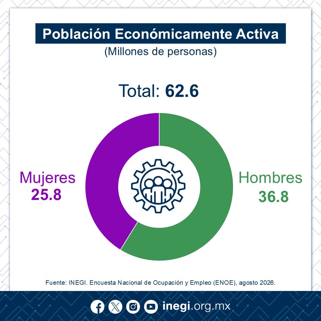 GMarquezColin's tweet photo. Buenos días. Hoy publicamos los indicadores de la Encuesta Nacional de Ocupación y Empleo #ENOE. En agosto 2026, mostraron que:
🔹 La Población Económicamente Activa #PEA fue de 62.6 millones de personas, 1.3 millones de personas más que en agosto de 2025.
(1/3) https://t.co/KgCvbJJ6dj