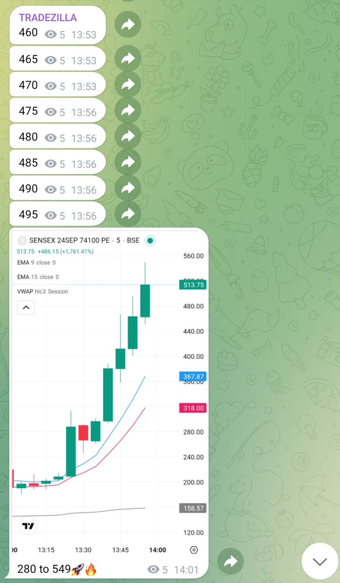 TSakshi22's tweet photo. 🔥 280 → 549! What a move on SENSEX 74100 PE! 🚀
Clean momentum, strong breakout and targets delivered. 📈

📲 Join our Telegram for live option trading updates
🔗 Link in bio 👆 https://t.co/TeTb8p5Oss