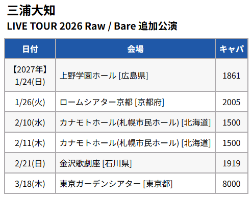liverepo's tweet photo. 三浦大知

開催中のツアーに追加公演を発表。

2027年に5会場6公演。 https://t.co/bKJkdF1zuR