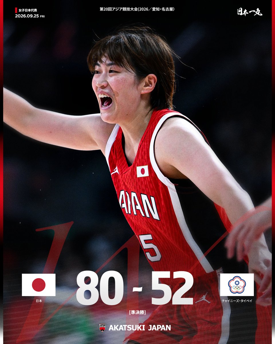JAPAN_JBA's tweet photo. WIN！！！
28年ぶりの金メダルまであと1勝！

【試合終了】
日本 80-52 チャイニーズ・タイペイ

📊BOXスコアはこちら
https://t.co/P3dpMJOl9t

🏆第20回アジア競技大会(2026／愛知・名古屋）
次戦は[決勝]26日(土)19:20- vs韓国

#日本一丸 #AkatsukiJapan
#三浦舞華
#TEAMJAPAN #ともに一歩踏み出す勇気を