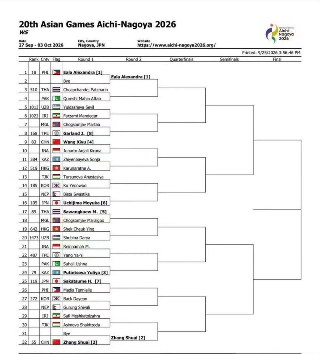 EalaNation's tweet photo. THE ASIAN GAMES DRAW IS OUT FOR ALEX! 🎾🇵🇭 She gets a BYE in R1!!! 🙌 Hoping for GOLD for our tennis pride! 🥇🇵🇭 Laban, Alex!!! 💪🔥 https://t.co/ljV1ZAMqxM