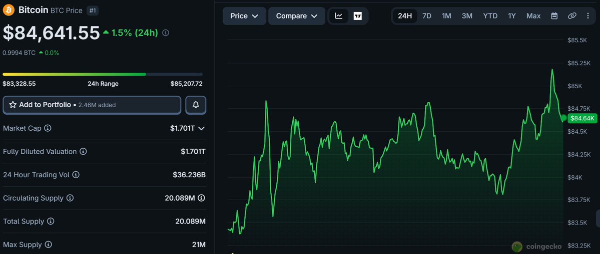The_NewsCrypto's tweet photo. 🚨 bitcoin:native is pressing against the $85K zone again 

💰 Price: $84,641 
📊 Volume: $36.24B
⏳ 24H Range: $83,328–$85,207

Same resistance. Different attempt. 
Does it break through this time? 👇

#Bitcoin #BTC #BTCPrice #CryptoMarket https://t.co/SsNYmPVOFD
