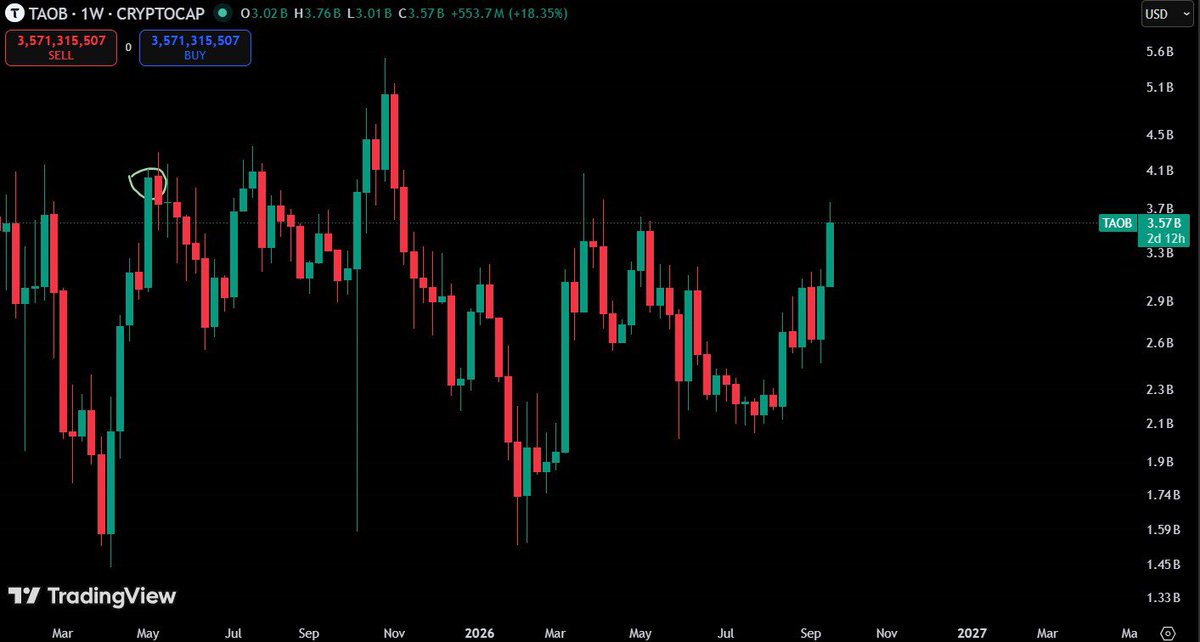 godinnesss's tweet photo. $FET is the most undervalued #AI coin out there.

$TAO has already recovered to its May 2025 market cap. If $FET did the same, it would be a 4x from current prices. https://t.co/ywOrPVUCGJ