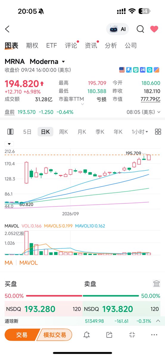 Ec1ipseEdge's tweet photo. $MRNA 今天能上200吗？ https://t.co/T9wfmE5TcO